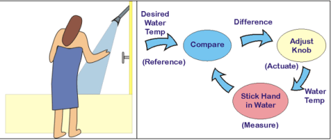Adjusting temperature of a shower